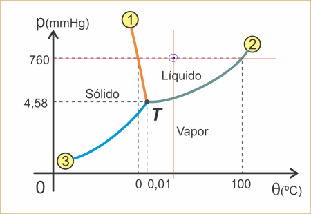 Diagrama de Fases Água Marcado