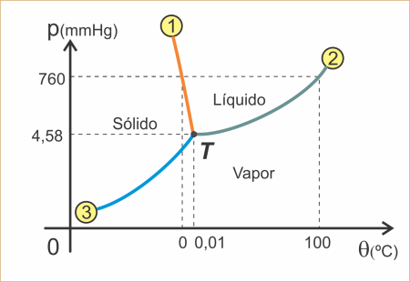 Diagrama de Fases da Água